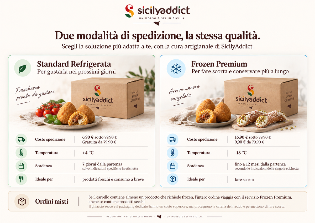 Infografica delle due modalità di spedizione. Standard refrigerata: 6,90 € sotto 79,90 €, gratuita da 79,90 €, +4 °C, conservazione 7 giorni dalla partenza salvo indicazioni in etichetta. Frozen Premium: 16,90 € sotto 79,90 € e 9,90 € da 79,90 €, -18 °C, fino a 12 mesi secondo l'etichetta. Ordini misti: se il carrello contiene un prodotto frozen, l'intero ordine viaggia con Frozen Premium.